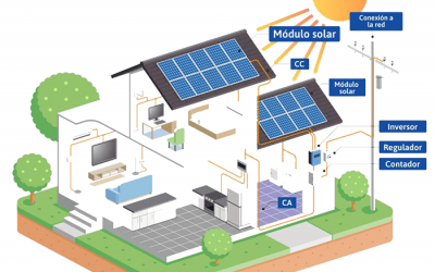 Proyectos eficientes de energía fotovoltaica